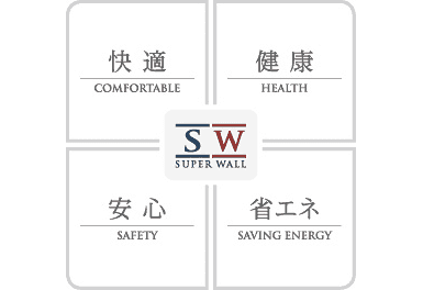 「快適」「健康」「省エネ」「安心」を最高水準にまで高めるために「暮らし性能」を追求